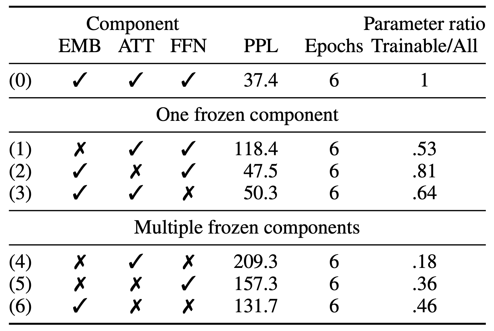 Not all parameters are born equal! Attention is mostly what you need!