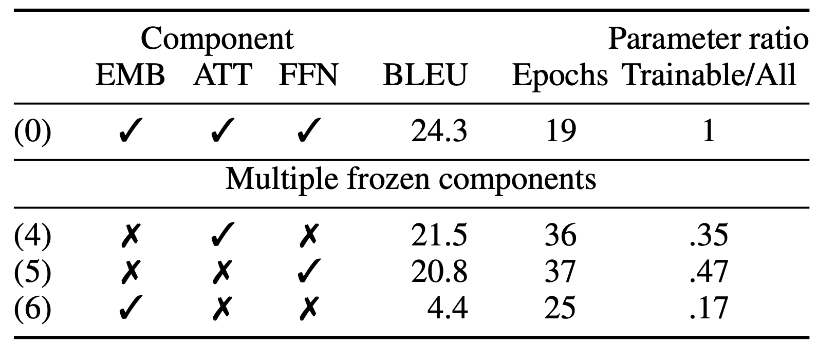 Not all parameters are born equal! Attention is mostly what you need!