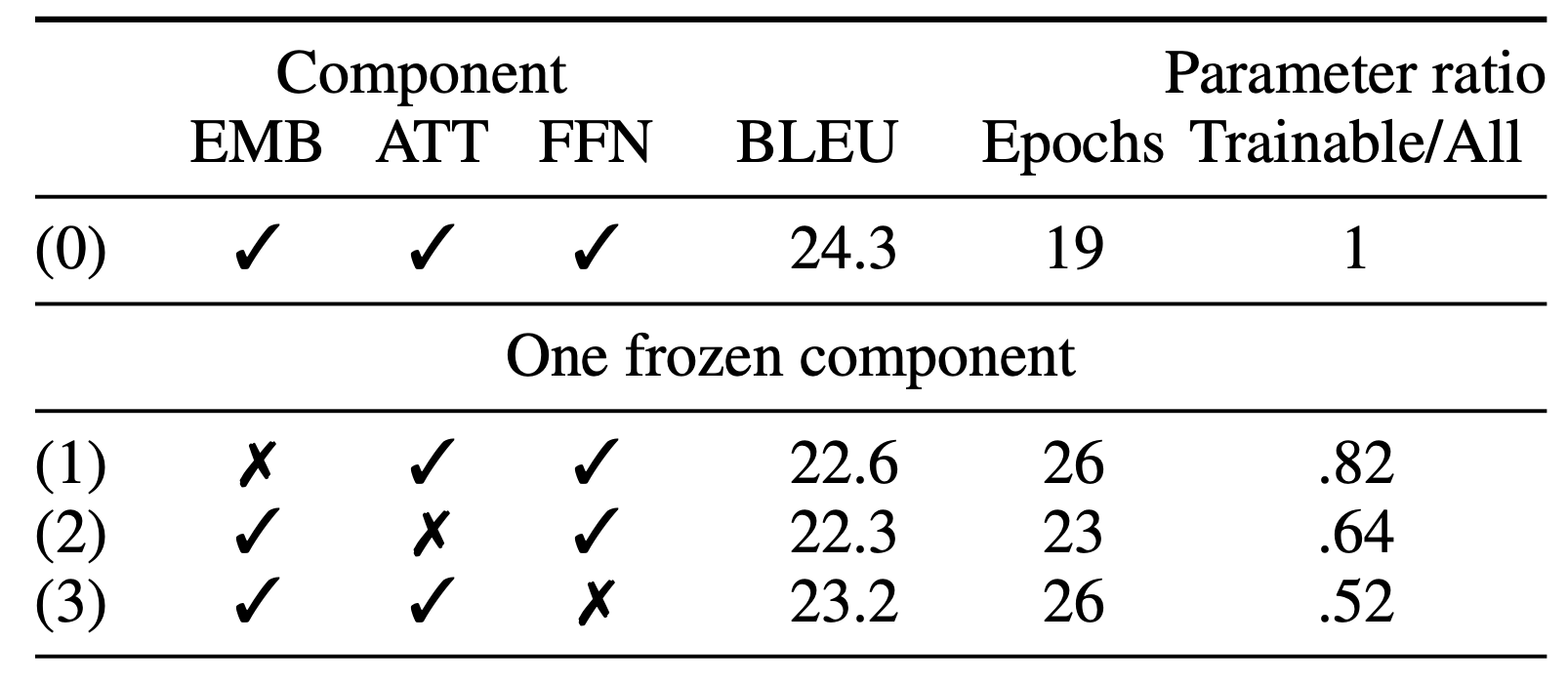 Not all parameters are born equal! Attention is mostly what you need!